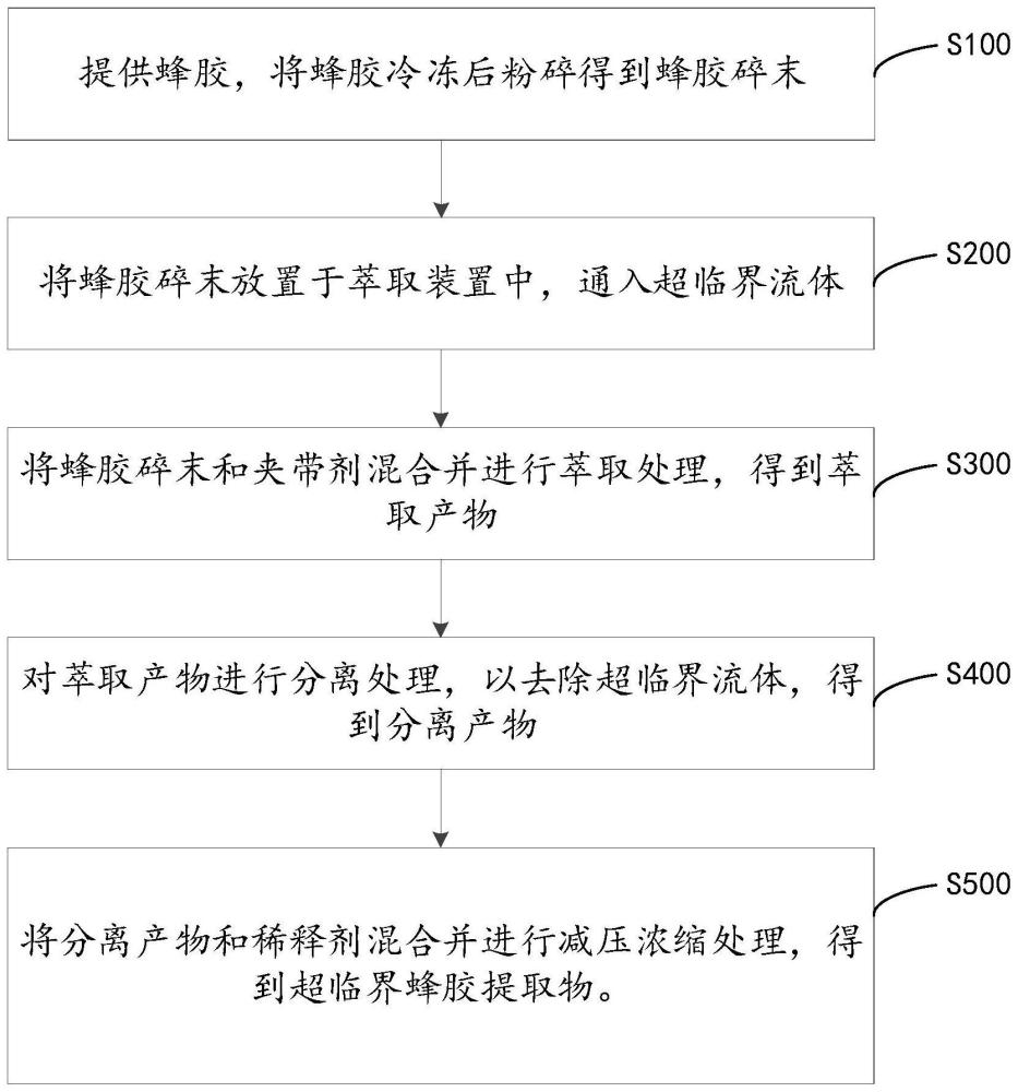 蜂胶超临界提取物的制备方法、槟榔口香糖及其制备方法与流程