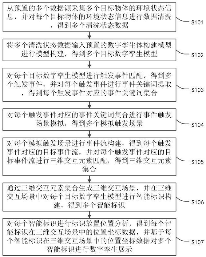 智慧标识的数字孪生展示方法、装置、设备及存储介质与流程