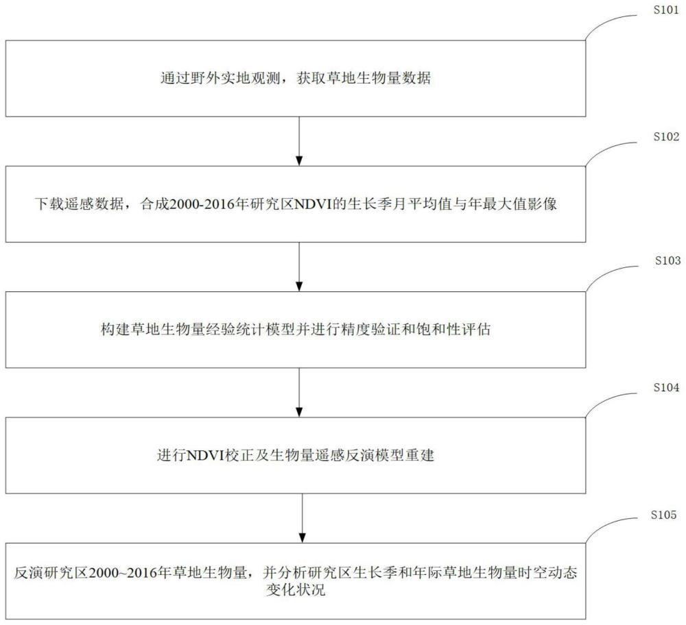 MODIS NDVI对草地生物量遥感估测饱和性评估方法及系统与流程