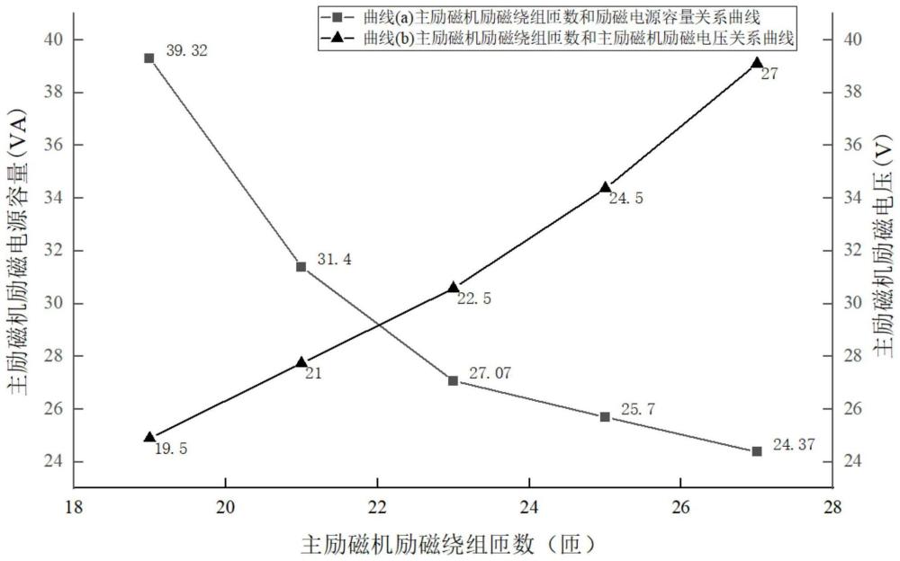 一种主励磁机在全工作范围内的励磁电源容量最小化方法