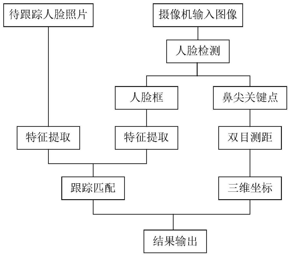 一种基于双目测距的多目标人脸定位方法