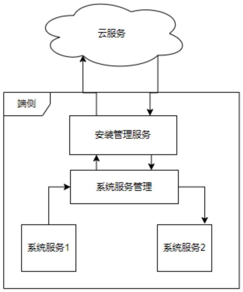 一种系统服务按需使用的方法、装置及系统与流程