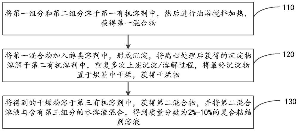 一种复合粘结剂及其制备方法与应用与流程