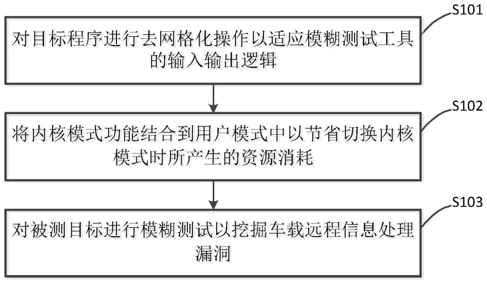 一种车载远程信息处理漏洞挖掘方法、装置及存储介质