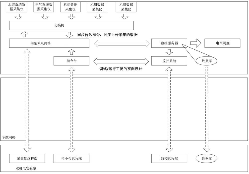 一种抽水蓄能机组过渡过程智能监测、反演和预测系统的制作方法