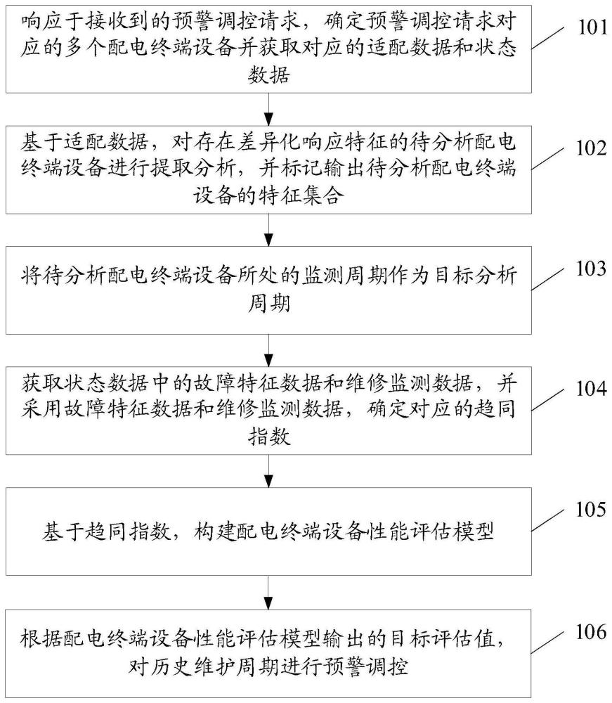 一种基于物联网的配电终端设备性能监管方法和系统与流程