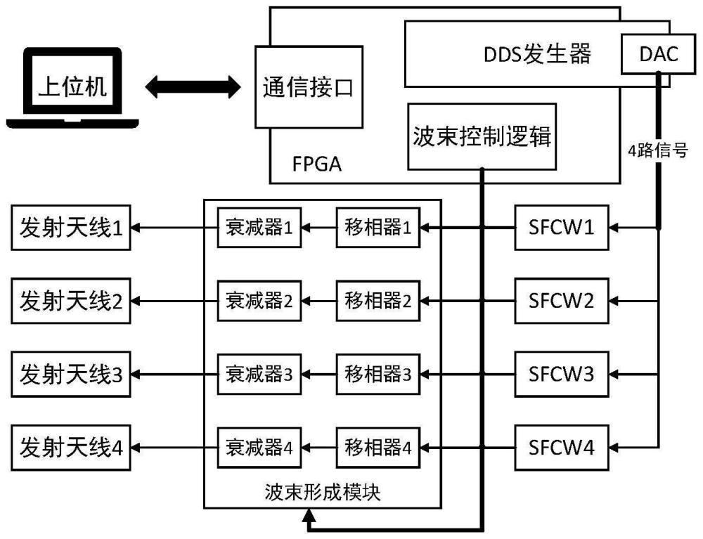 一种基于多场景探地雷达发射端波束形成的射频链路架构及探测方法