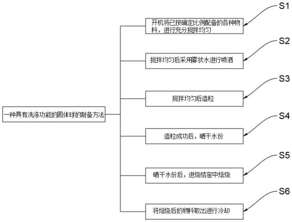 一种具有洗涤功能的固体球及其制备方法与流程