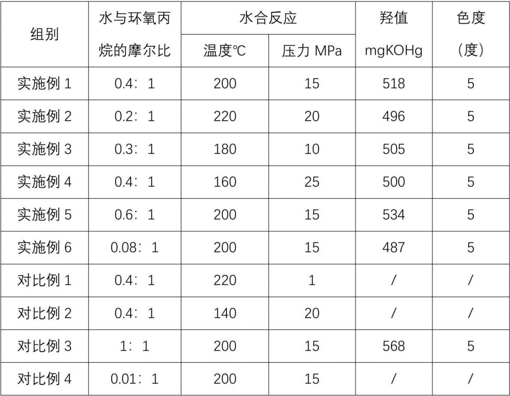 联产丙二醇/二丙二醇/聚醚202的方法及聚醚的制备方法与流程