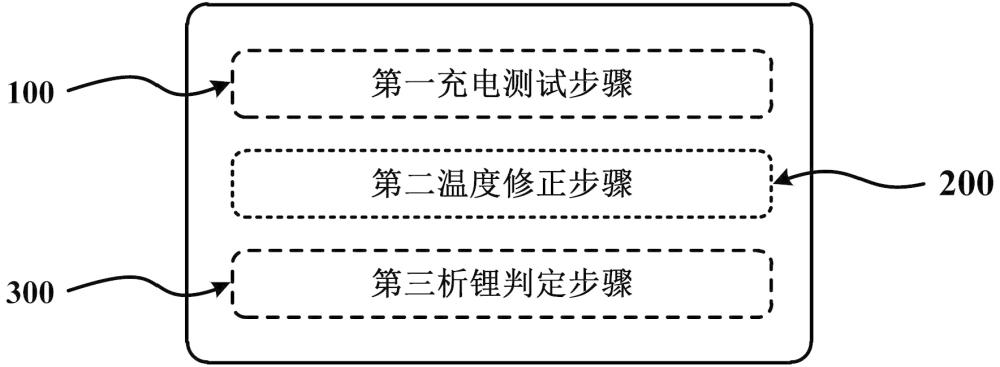 一种析锂检测方法、充电装置、计算机存储介质及控制器与流程