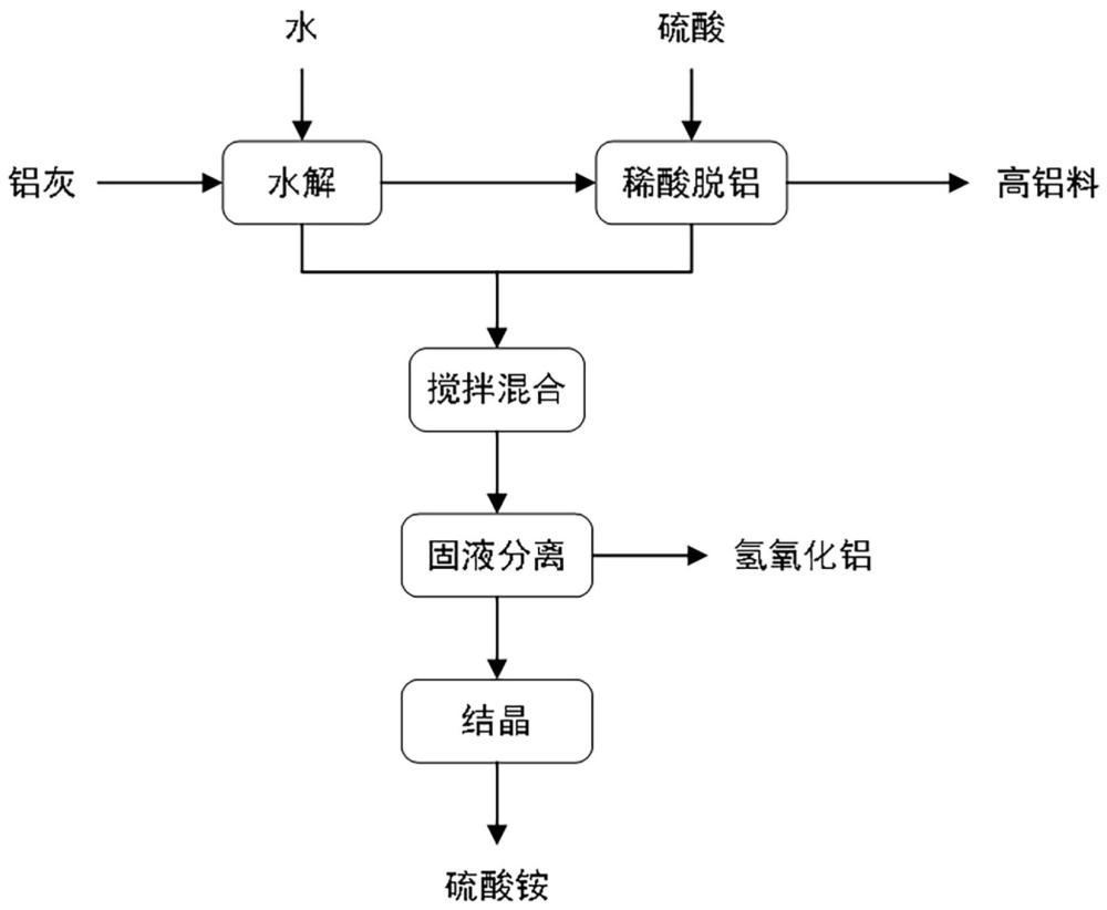 一种二次铝灰中氮、铝资源化利用的方法