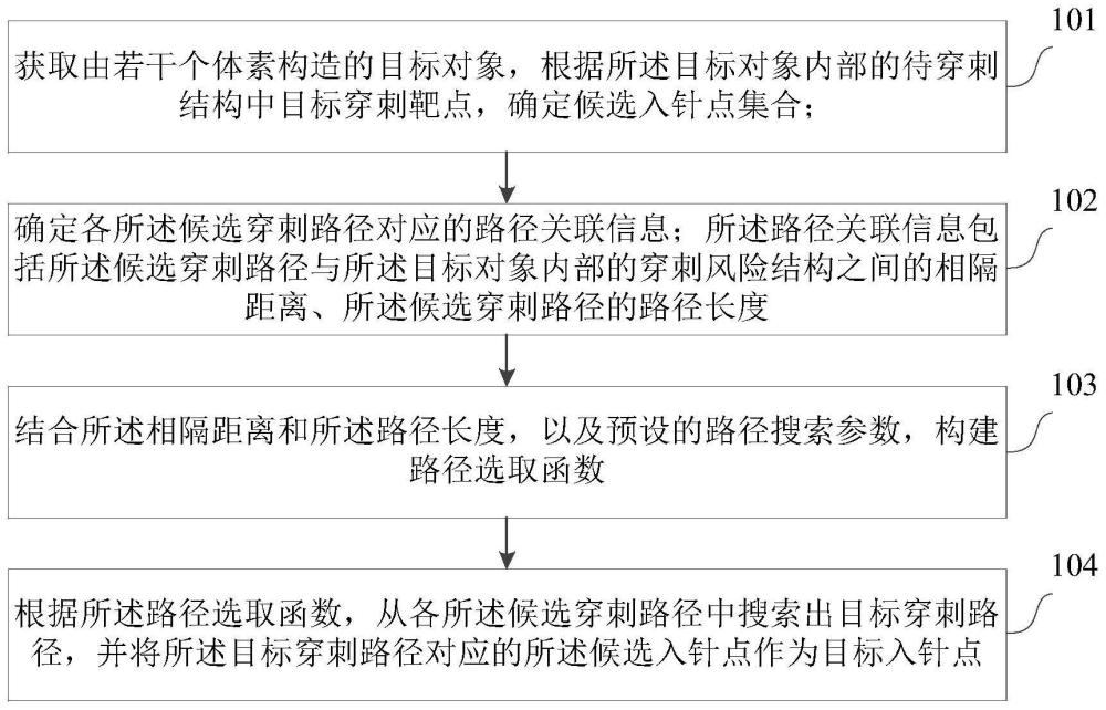 穿刺路径规划方法、系统、计算机设备与流程