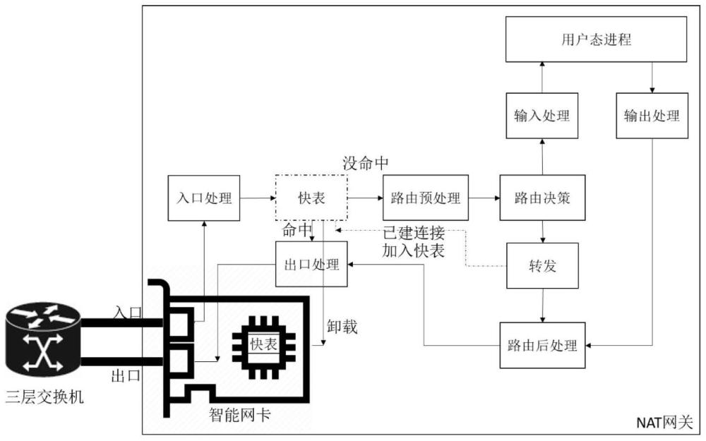 一种使用硬件加速NAT网关的方法与流程