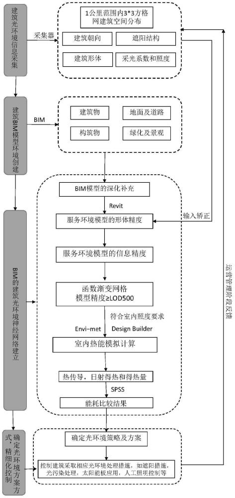 基于BIM的建筑光环境神经网络控制方法与流程