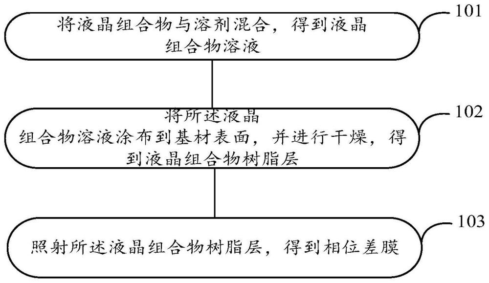 液晶组合物、相位差膜、制备方法以及显示器件与流程