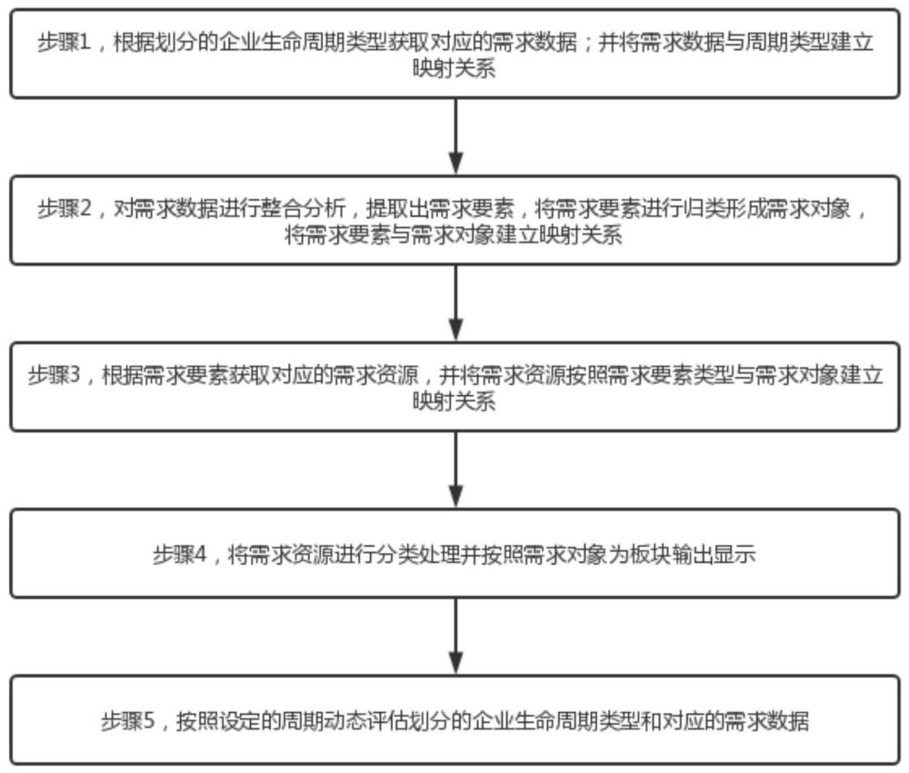 基于企业全生命周期的数据要素构建方法及系统与流程