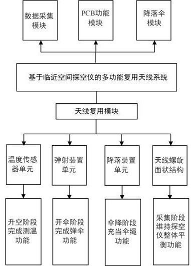 一种基于临近空间探空仪的多功能复用天线系统