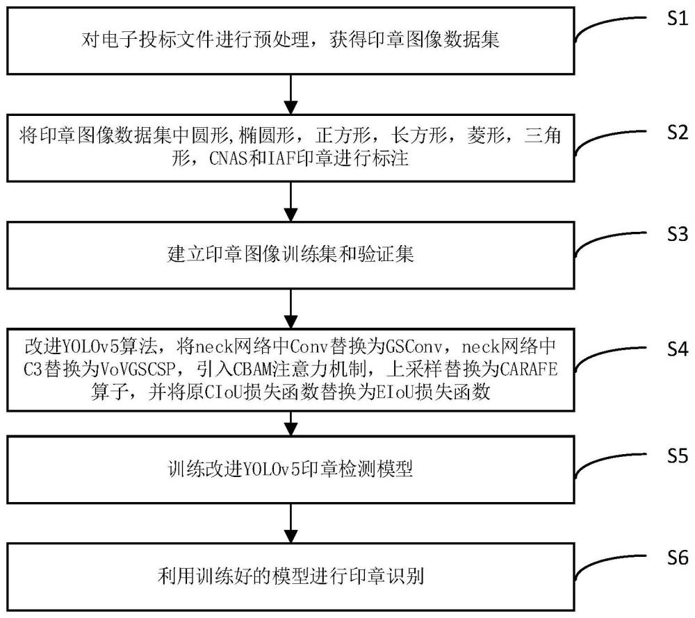 一种基于YOLOv5的轻量化印章目标检测方法与流程