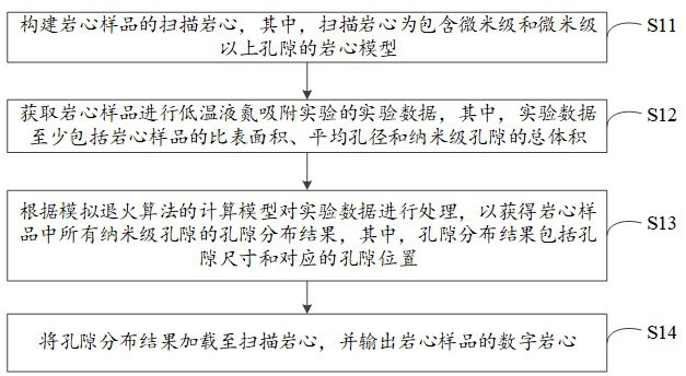 数字岩心的构建方法、装置、电子设备和存储介质