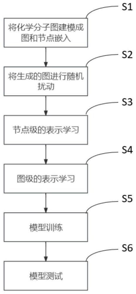 一种基于多视图的图神经网络的分子性质预测方法