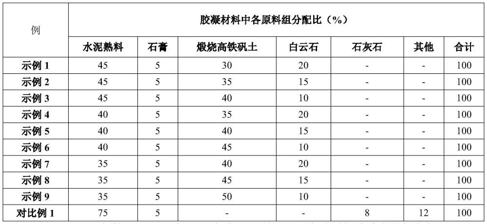 低熟料胶凝材料及其制备方法与应用