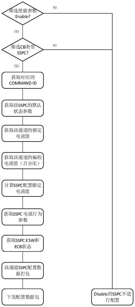 一种二次配电系统中基于配置文件的参数存储方法与流程