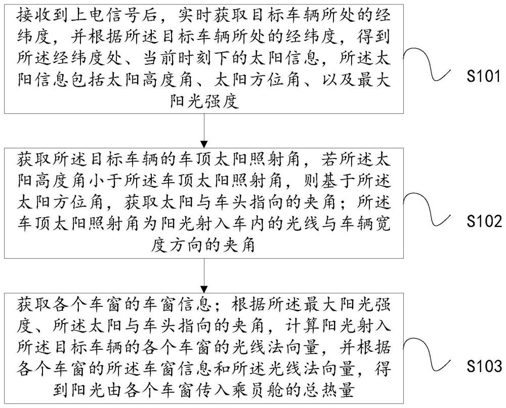 一种车辆乘员舱热量的计算方法、系统、设备及介质与流程