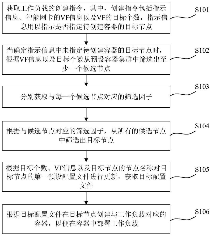 容器创建方法、装置、计算机设备及存储介质与流程