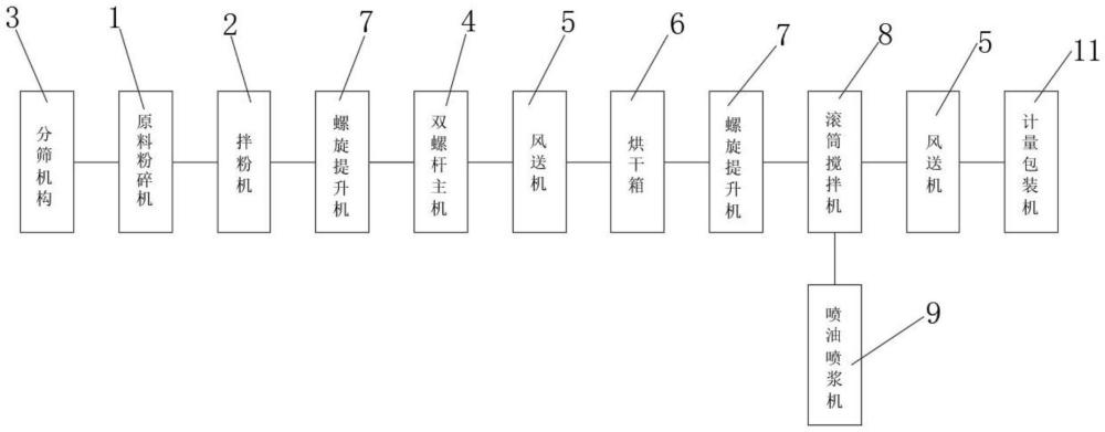 一种高效大鲵饵料加工生产线的制作方法