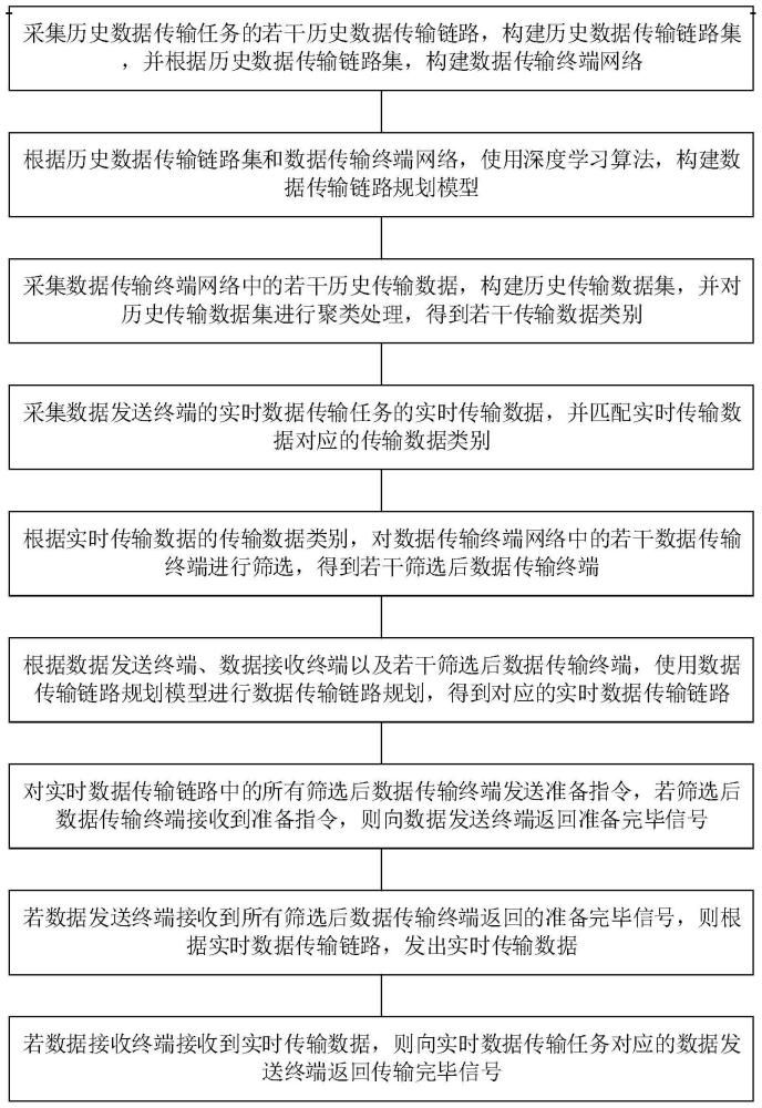 一种效率优化数据传输方法及系统