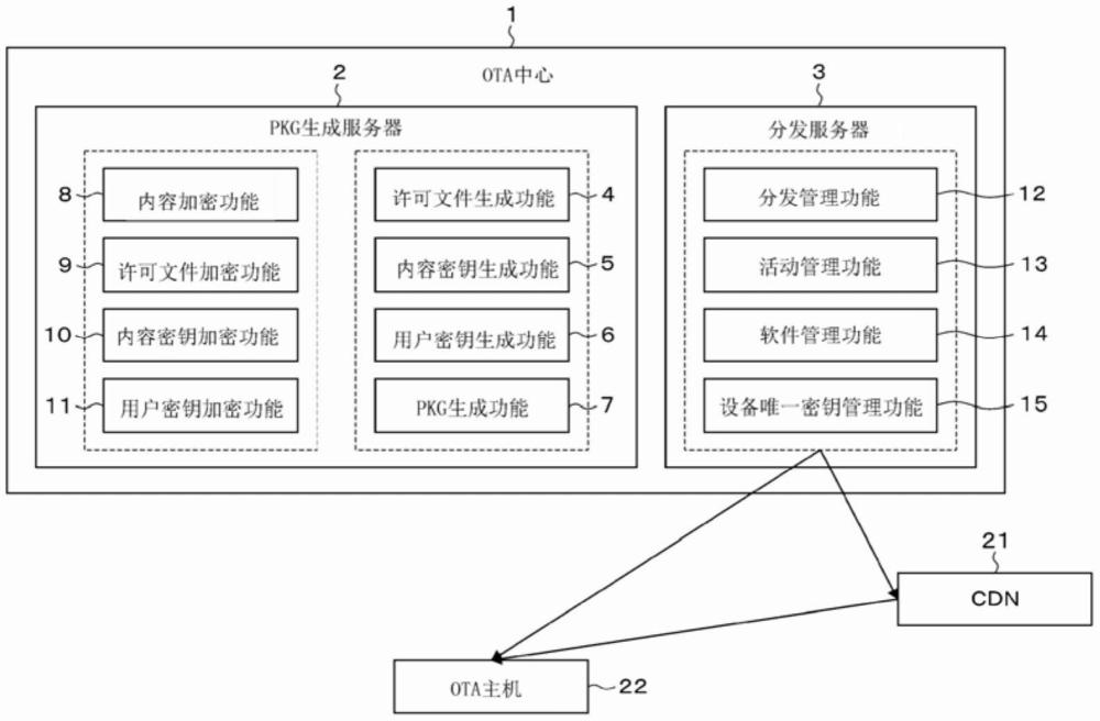 中心装置、车辆侧系统、内容的保护方法以及内容保护用程序与流程