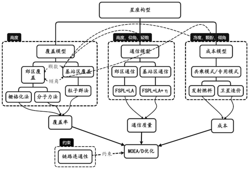 一种基于立方体卫星的多区域按需分类覆盖的星座构型方法