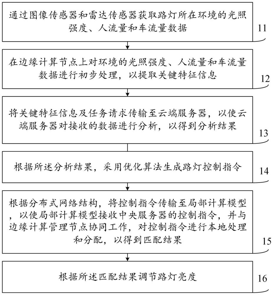 一种物联网路灯智能控制方法及系统与流程