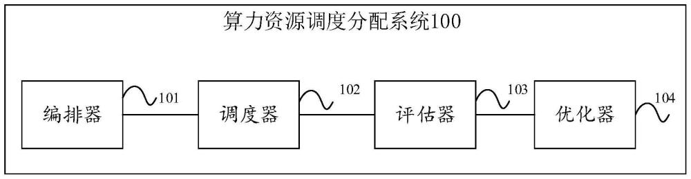 一种算力资源调度分配系统及方法与流程