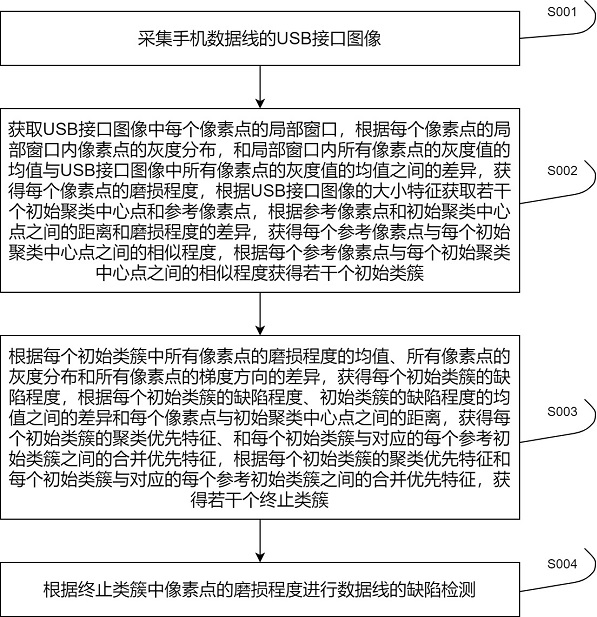 一种手机数据线生产缺陷无损检测方法与流程