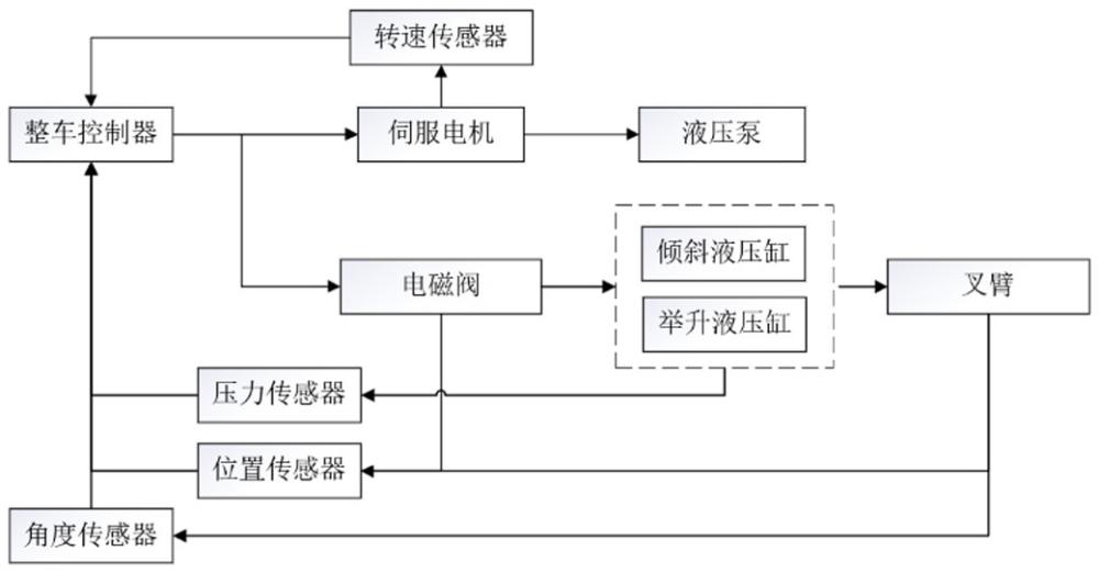 一种叉车防掉落叉臂控制系统及其控制方法