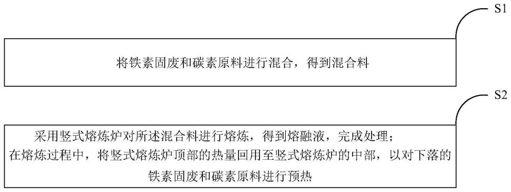 一种铁素固废近零碳排的处理方法和系统与流程