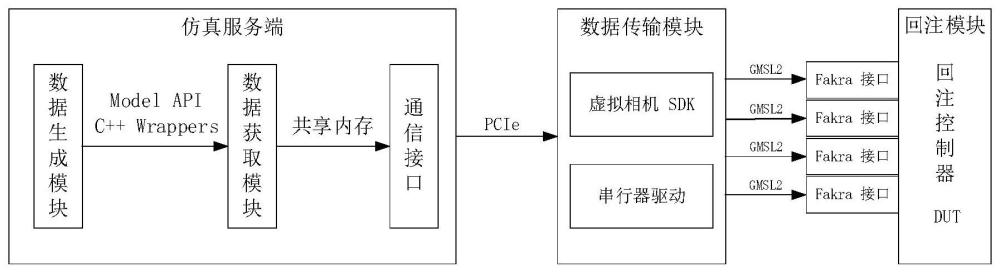 一种无人驾驶域控制器仿真视频数据回注系统及方法与流程