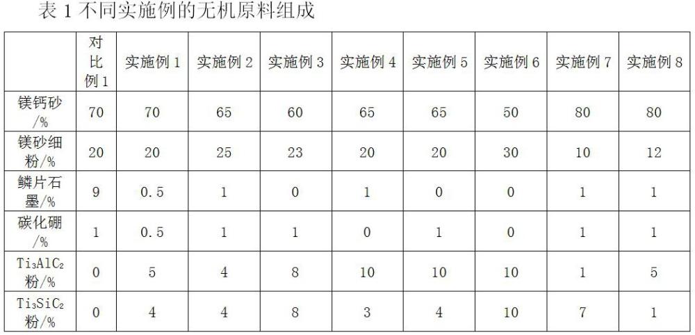 一种MAX相复合超低碳镁钙碳材料及其制备方法