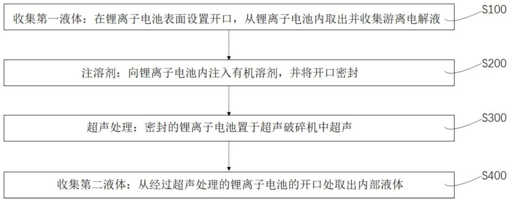 锂离子电池电解液的提取方法与流程