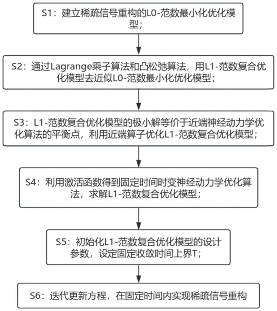 基于固定时间时变神经动力学优化的稀疏信号重构方法