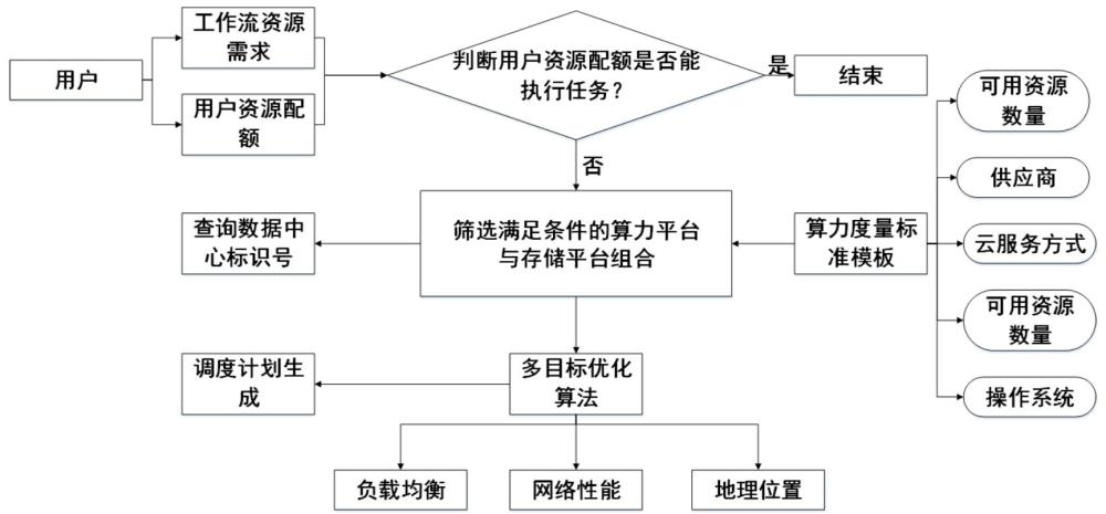 基于异构资源度量特征的算力网络工作流调度方法及系统与流程