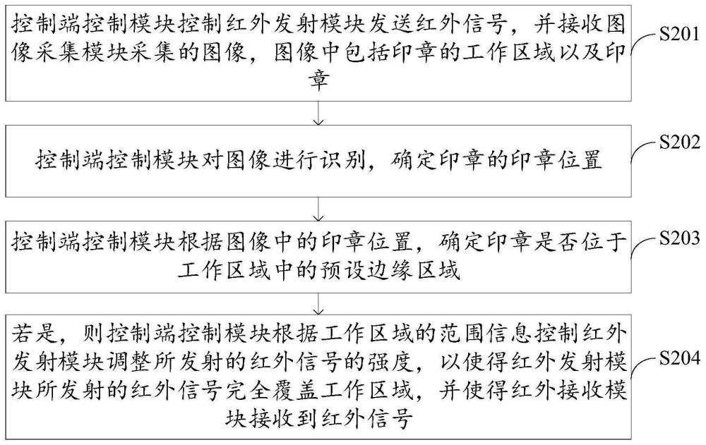 印章控制方法、系统、电子设备及可读存储介质与流程