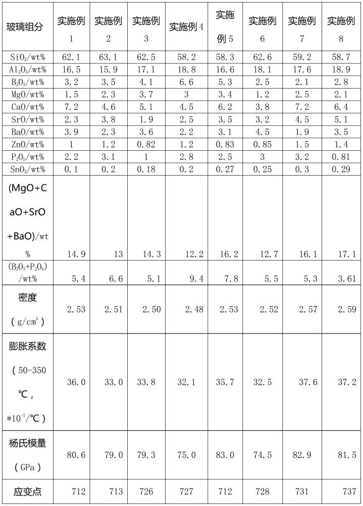 无碱玻璃及其制备方法与应用与流程