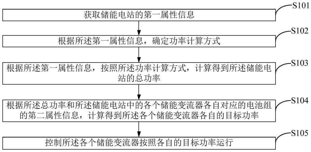 一种储能变流器的控制方法、装置、控制设备及介质与流程