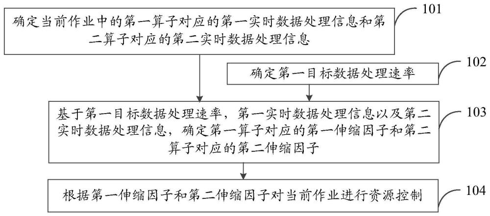 资源控制方法和装置、电子设备及存储介质与流程