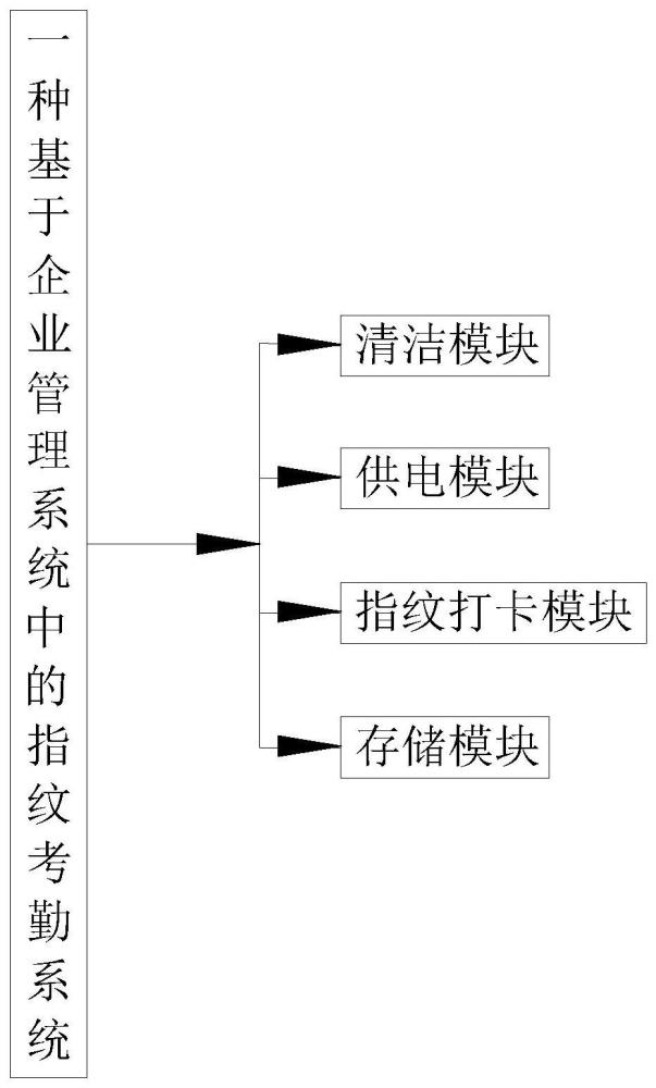 基于企业管理系统中的指纹考勤系统的制作方法