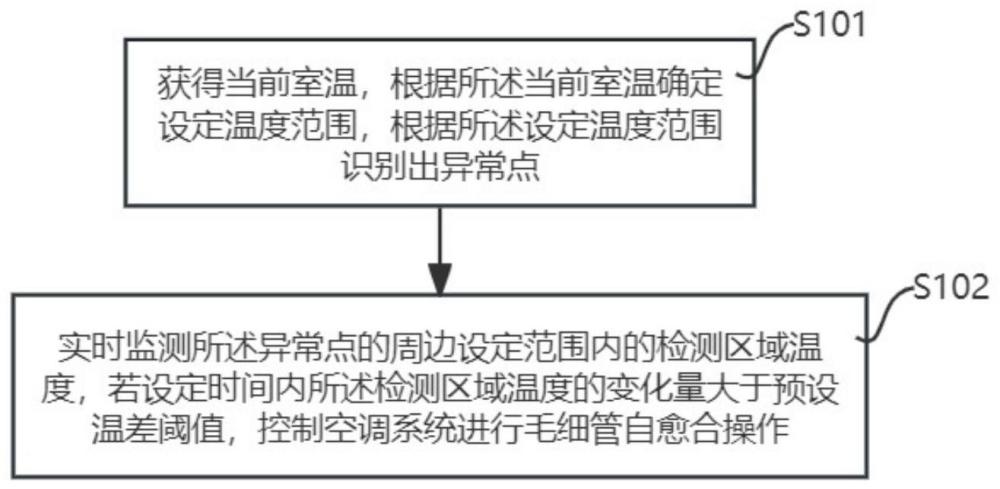 毛细管空调的防漏检测方法、存储介质和电子设备与流程