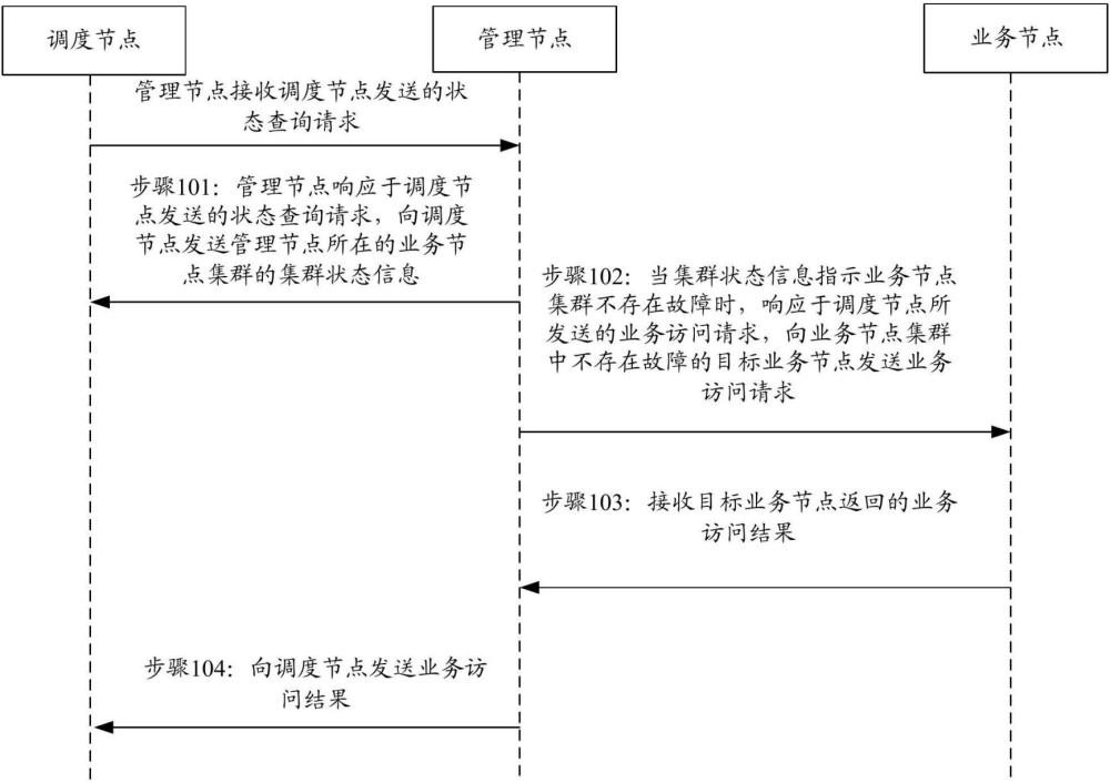 业务访问方法、装置、电子设备及存储介质与流程