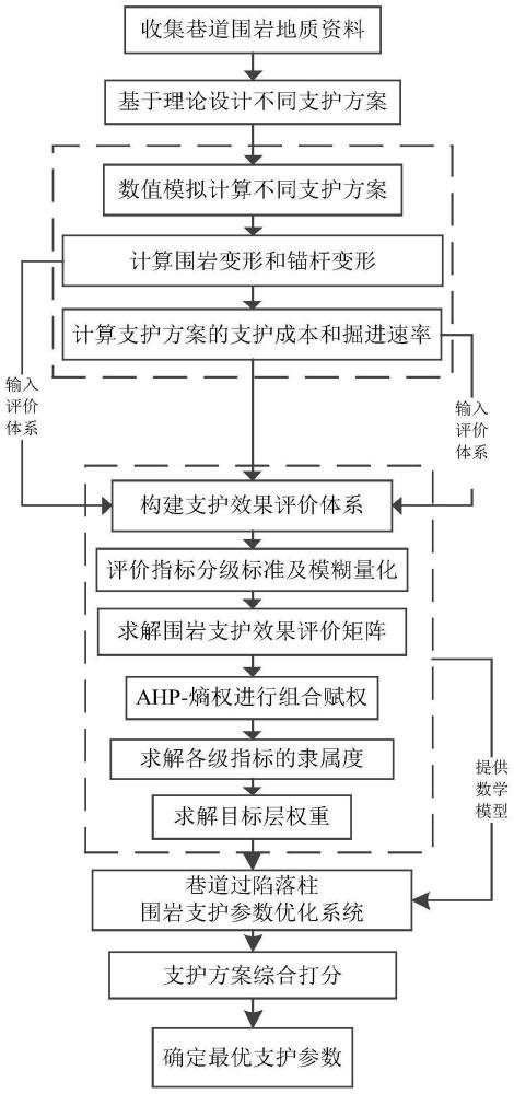 一种巷道过陷落柱围岩支护参数智能优化方法及系统